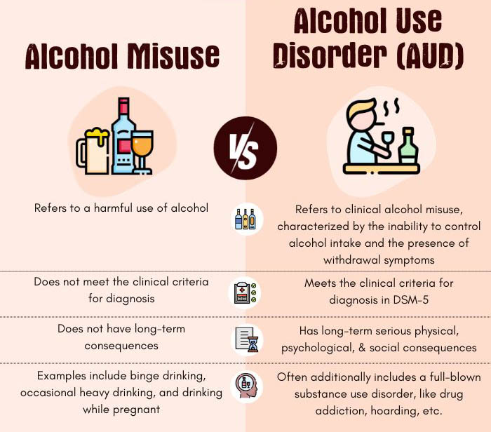 Alcohol Misuse vs Alcohol Use Disorder (AUD)