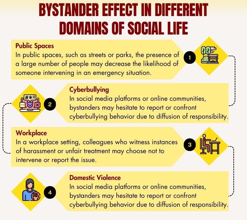 Bystander Effect In Different Domains Of Social Life