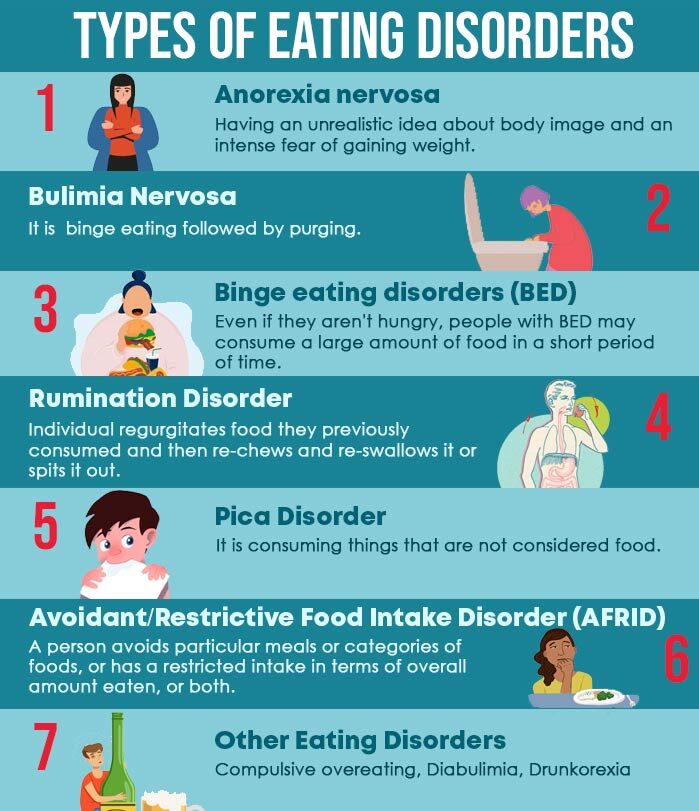 Types Of Eating Disorders