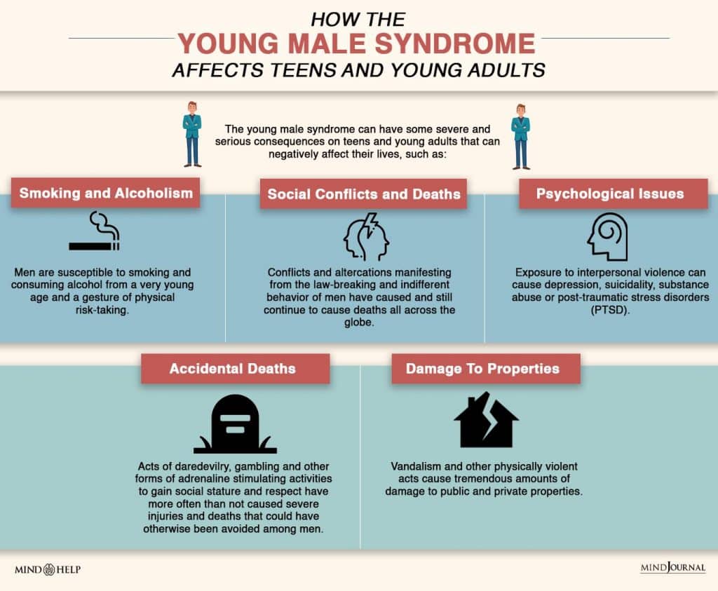  young male syndrome effects teens and young adults