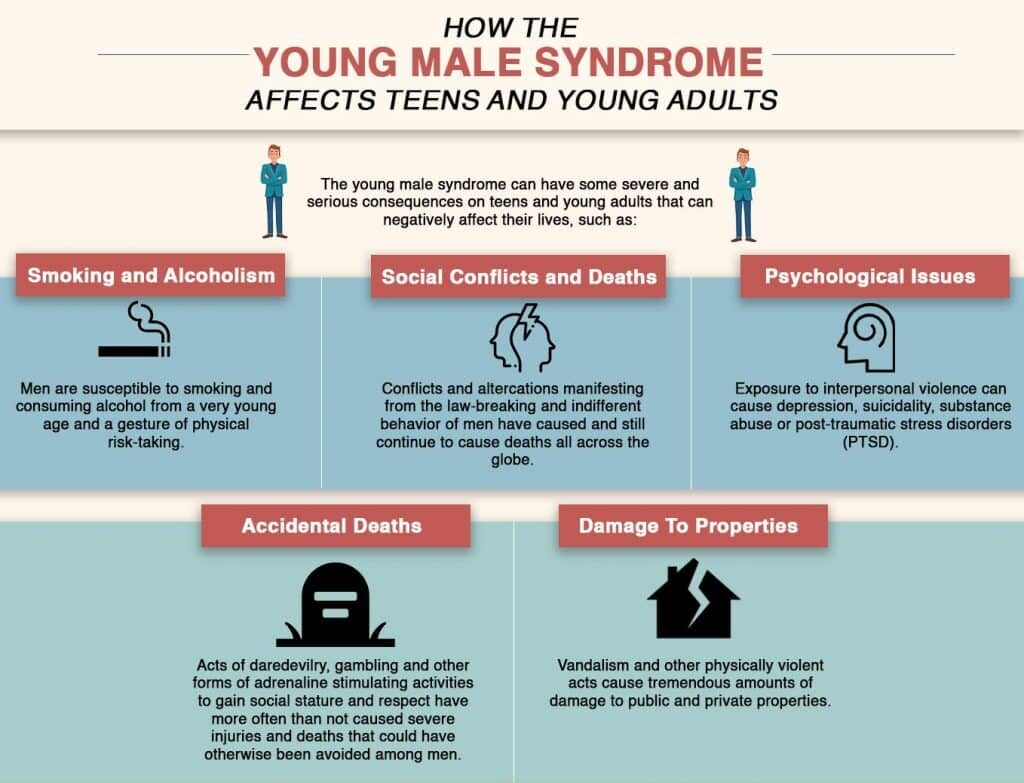  young male syndrome effects teens and young adults