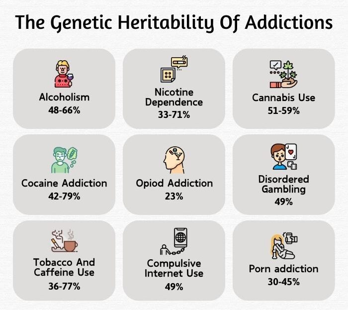 The Genetic Heritability Of Addictions