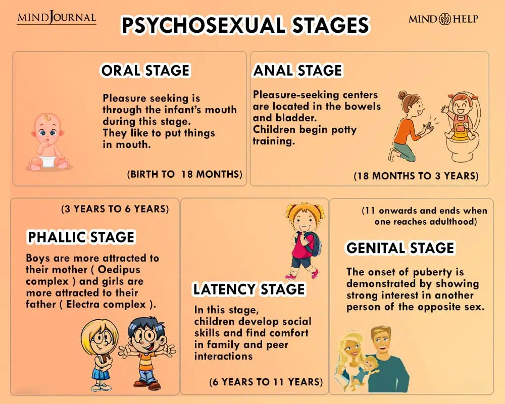 Psychosexual Stages