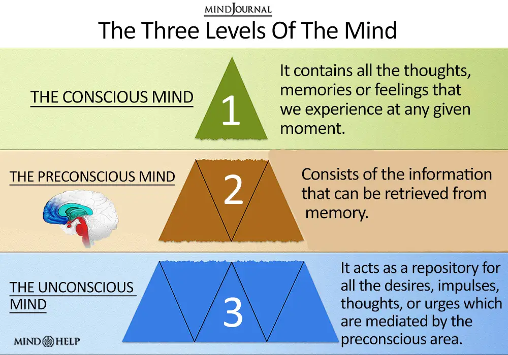 Three Levels Of The Mind