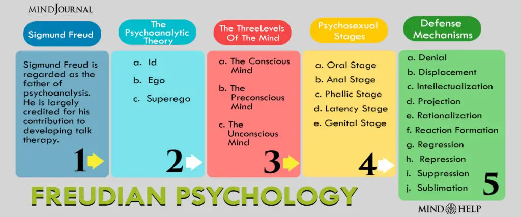 Freudian Psychology Explanations