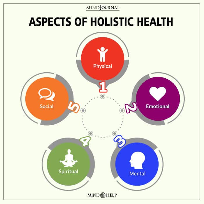 Aspects Of Holistic Health