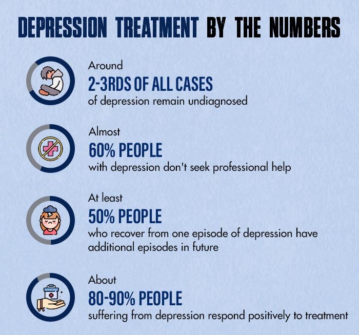 Depression Treatment By the Numbers