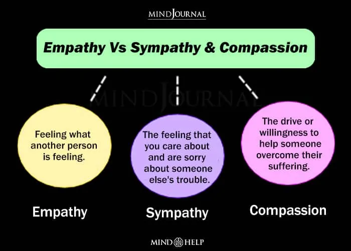 Empathy Vs Sympathy & Compassion
