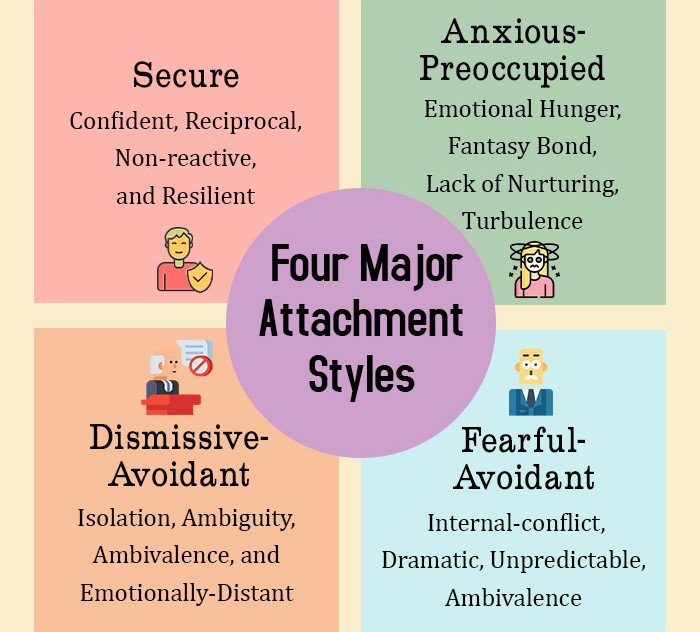 Four Major Attachment Styles