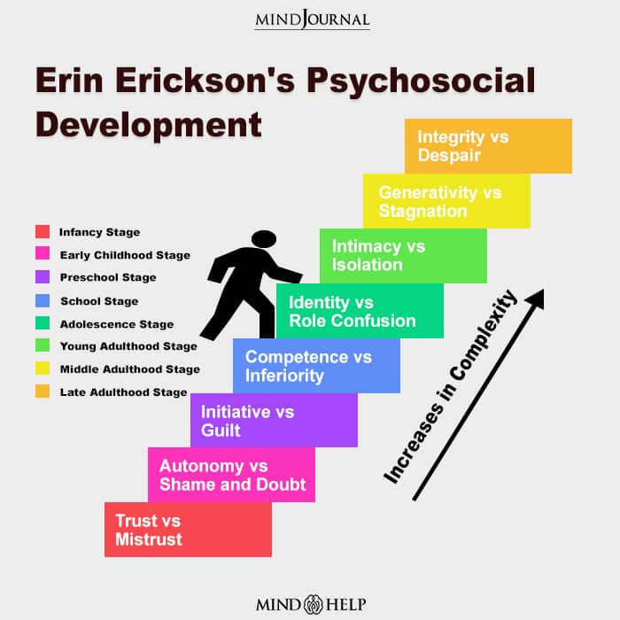 Erik Erikson’s Stages Of Psychosocial Development