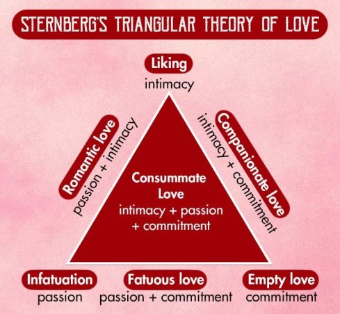 Sternberg's Triangular Theory of Love