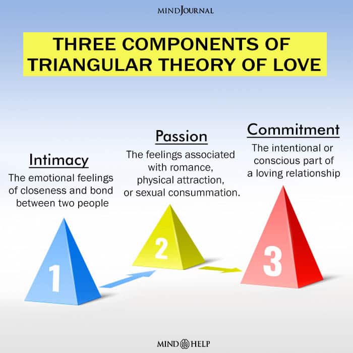 The triangle theory of love