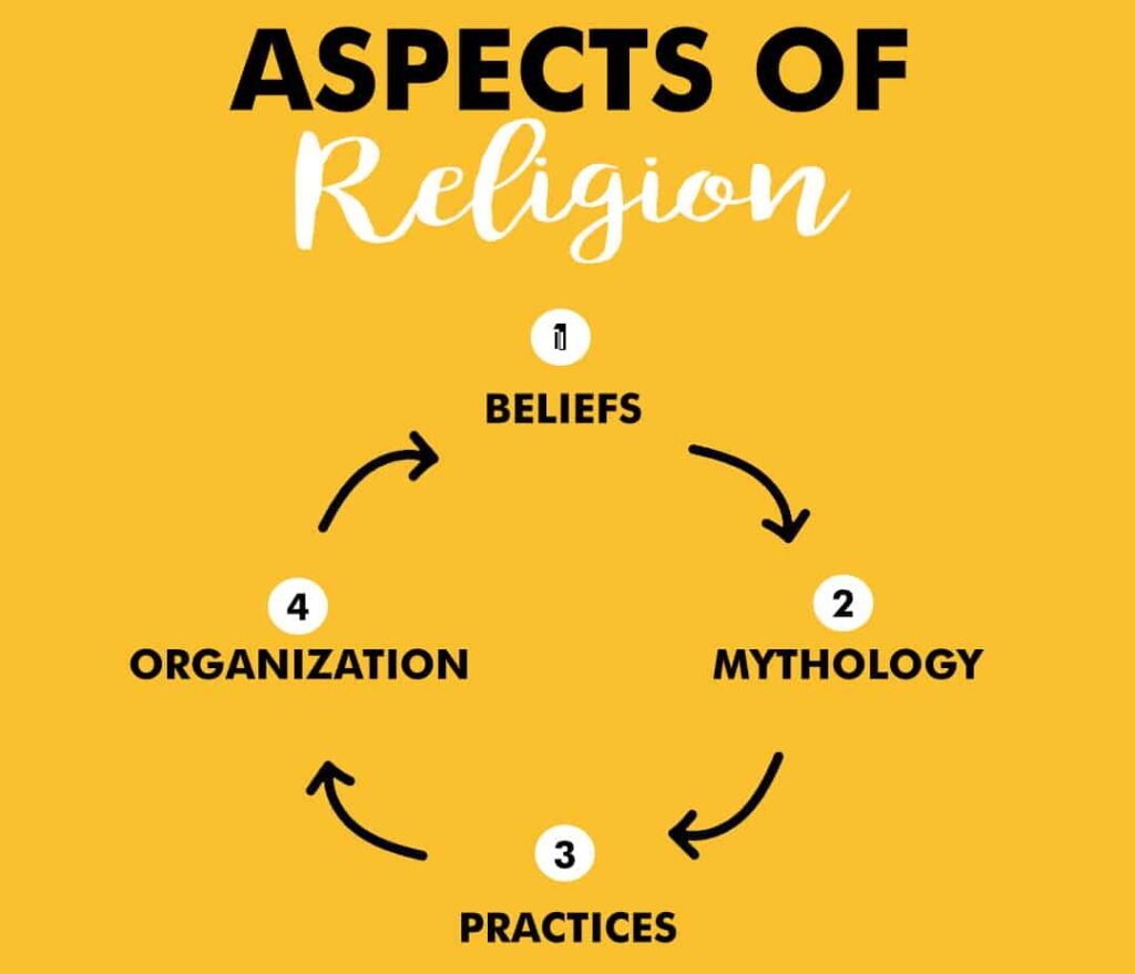 Aspects Of Religion