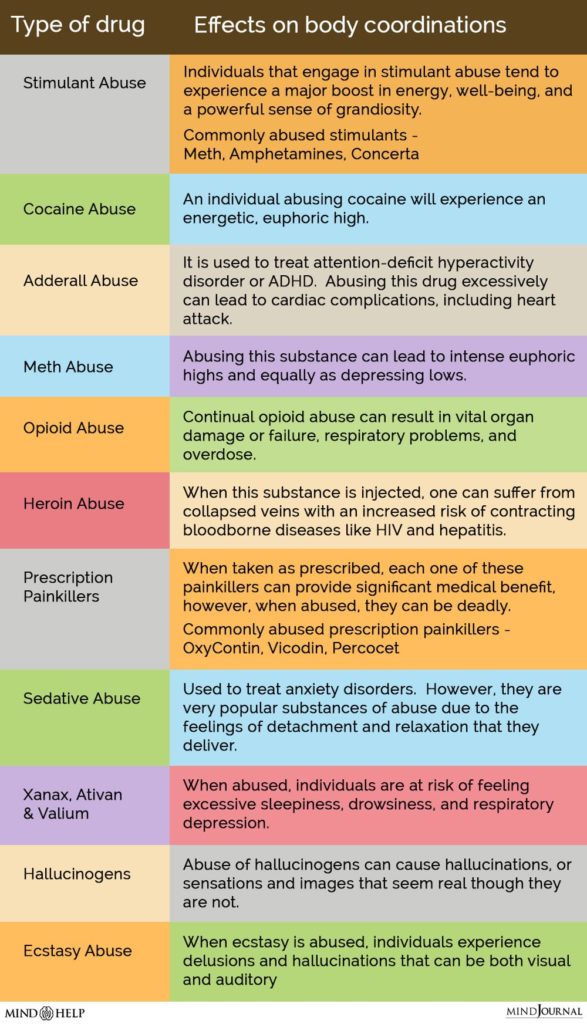 Types Of Drug Abuse