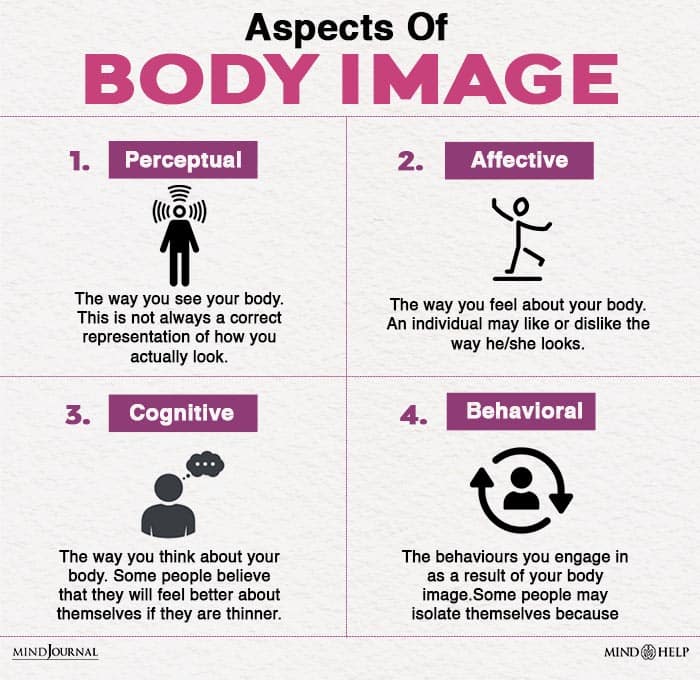 Aspects Of Body Image