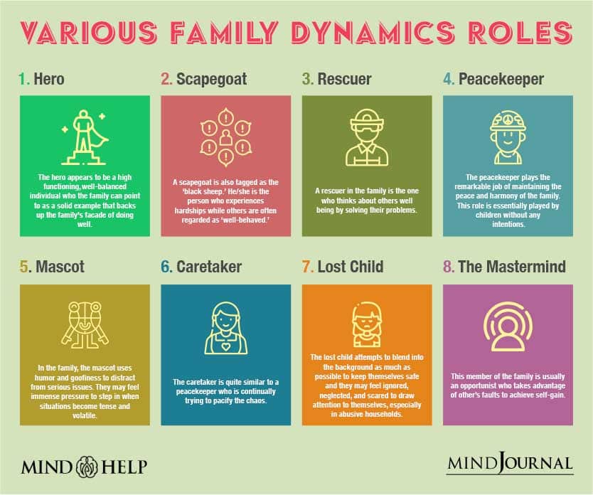 Various Family Dynamics Roles