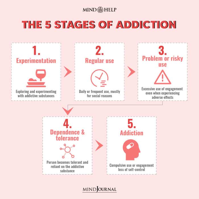 Stages Of Addiction