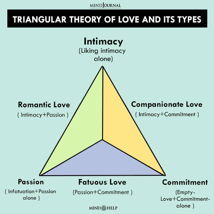 Triangular Theory Of Love