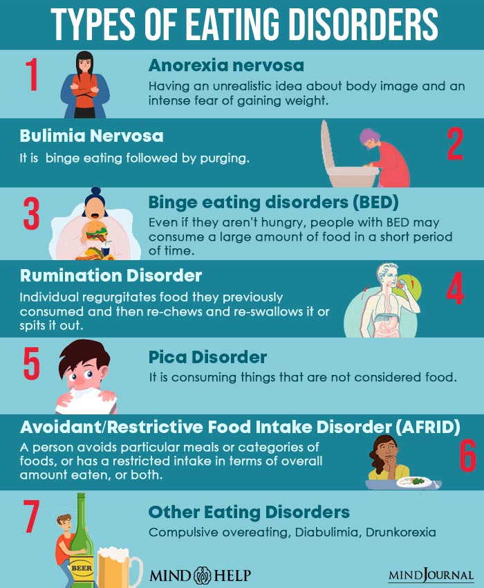 Types of Eating Disorders.