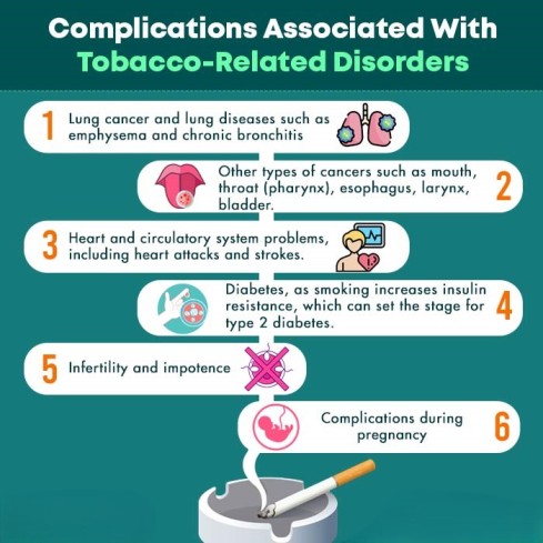 Complications Associated With Tobacco-Related Disorders