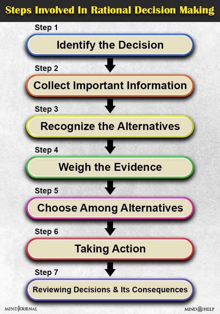 Steps Involved In Rational Decision Making