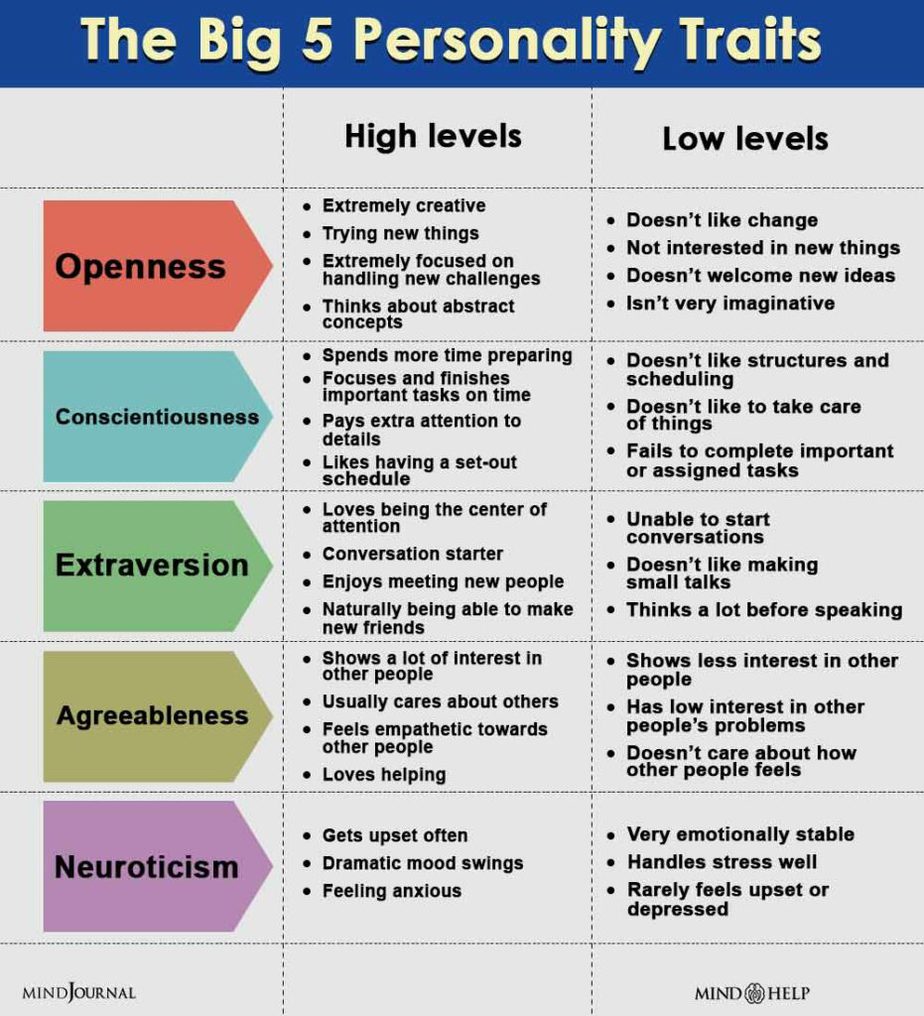 research on big 5 personality traits