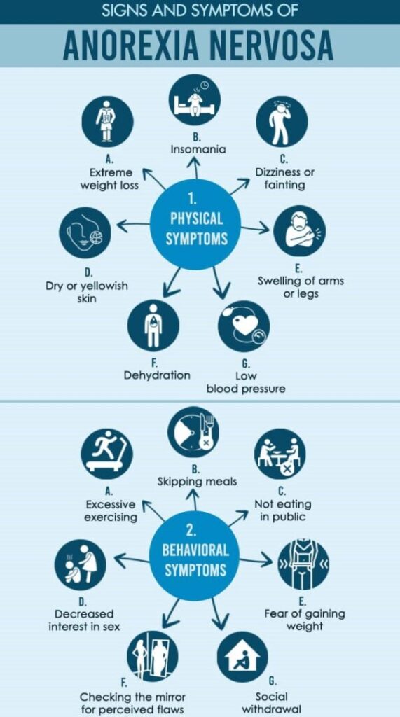 Signs And Symptoms Of Anorexia Nervosa