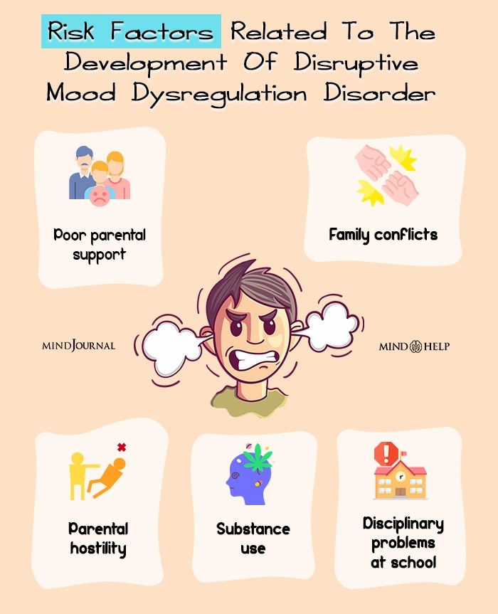 Risk Factors for the Development of Disruptive Mood Dysregulation Disorder 