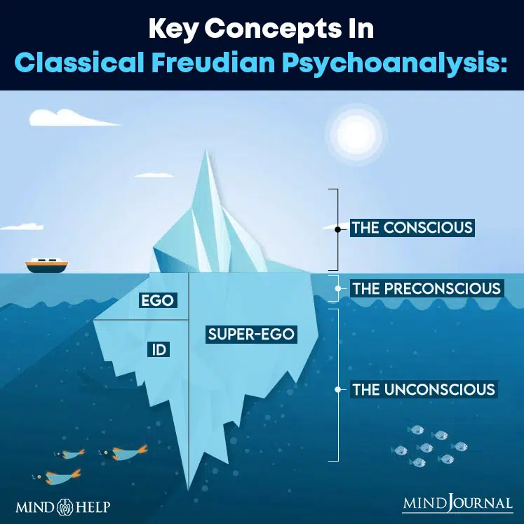 Key concepts in classical Freudian psychoanalysis