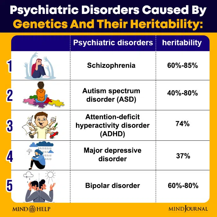 Psychiatric disorders caused by genetics and their heritability