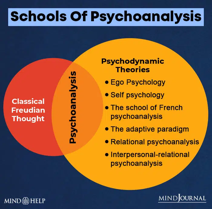 Schools of Psychoanalysis