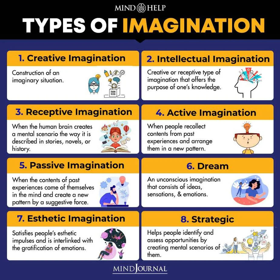 TYPES OF IMAGINATION infographic