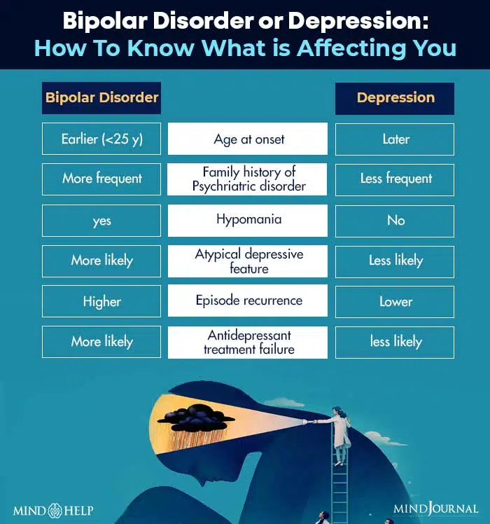 bipolar disorder vs depression