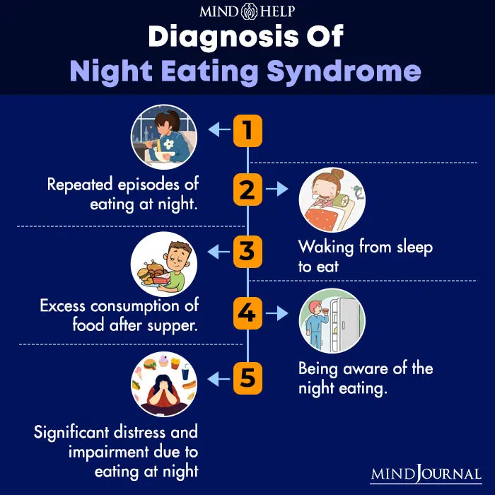 Diagnosis of Night Eating Syndrome