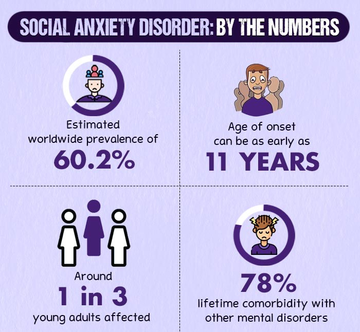 Social anxiety disorder: by the numbers