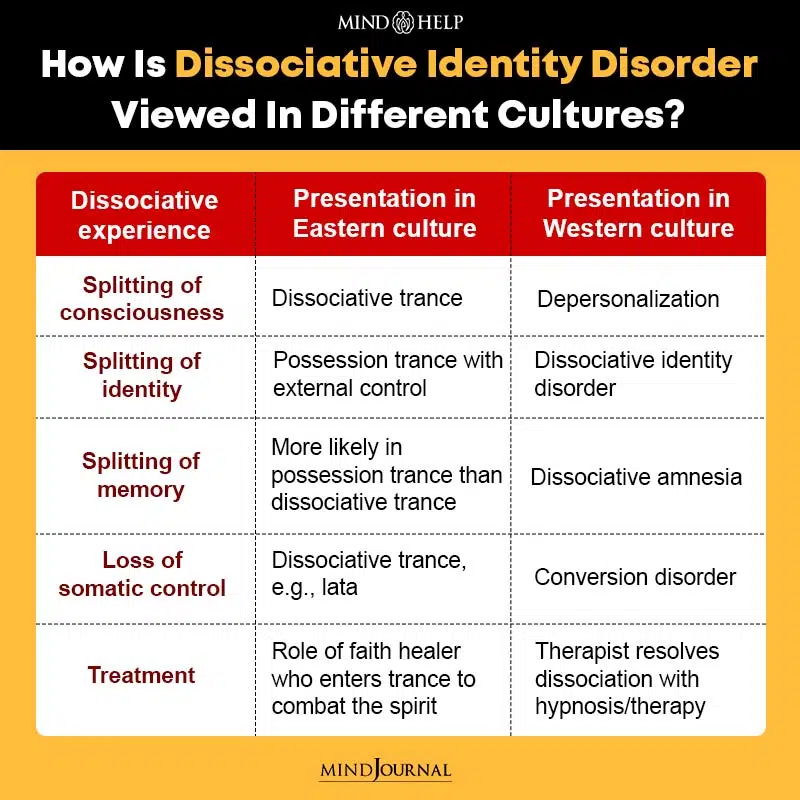 How is Dissociative Identity Disorder viewed in different cultures