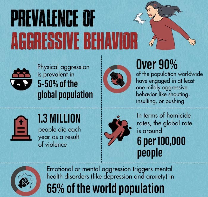 Prevalence of aggressive behavior