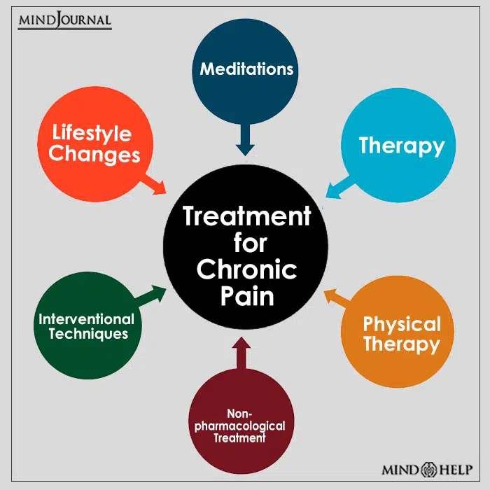 Treatment for Chronic Pain