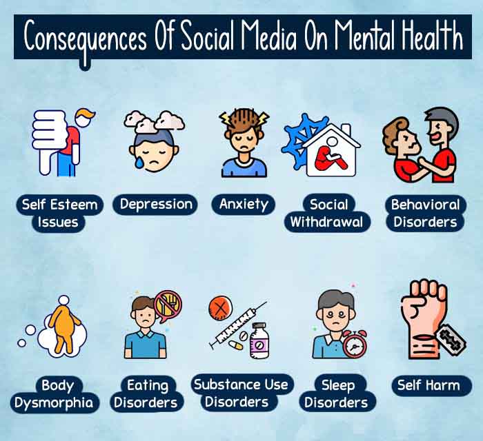 Consequences of social media on mental health.