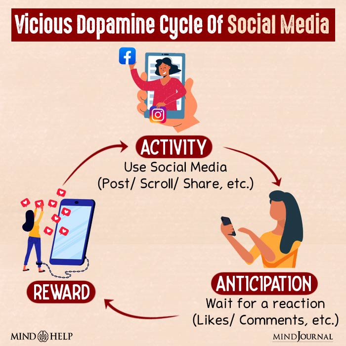 Vicious dopamine cycle of social media.