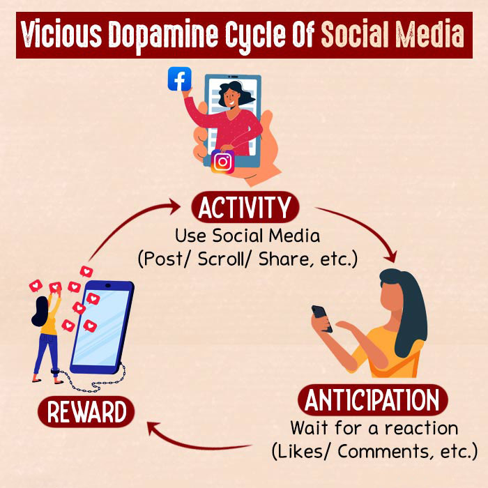 Vicious dopamine cycle of social media.