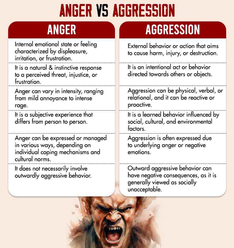 Anger vs Aggression