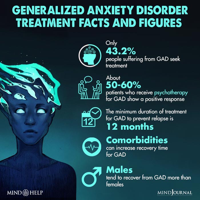 Generalized Anxiety Disorder Treatment Facts and Figures