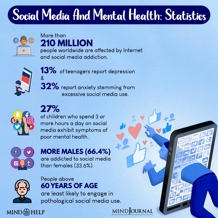 Social Media and Mental Health Statistics