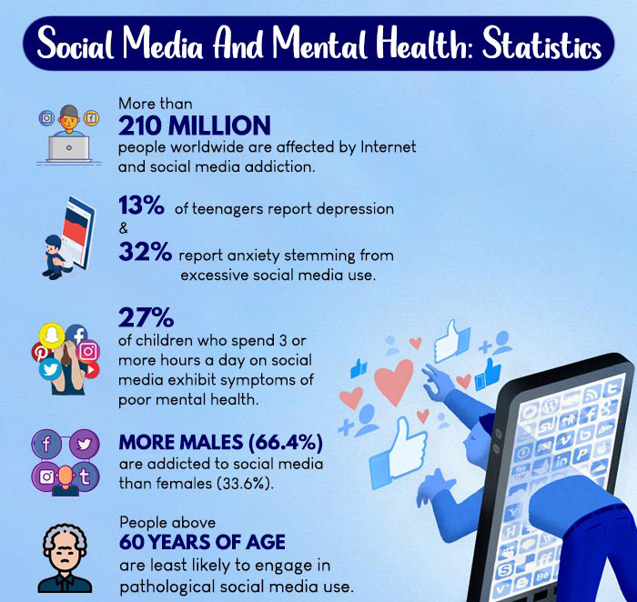 Social Media And Mental Health 11 Interesting Facts To Know   Social Media And Mental Health Statistics 