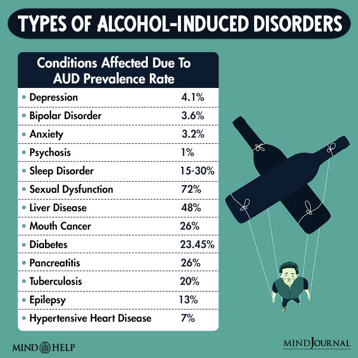 Types of Alcohol Induced Disorders