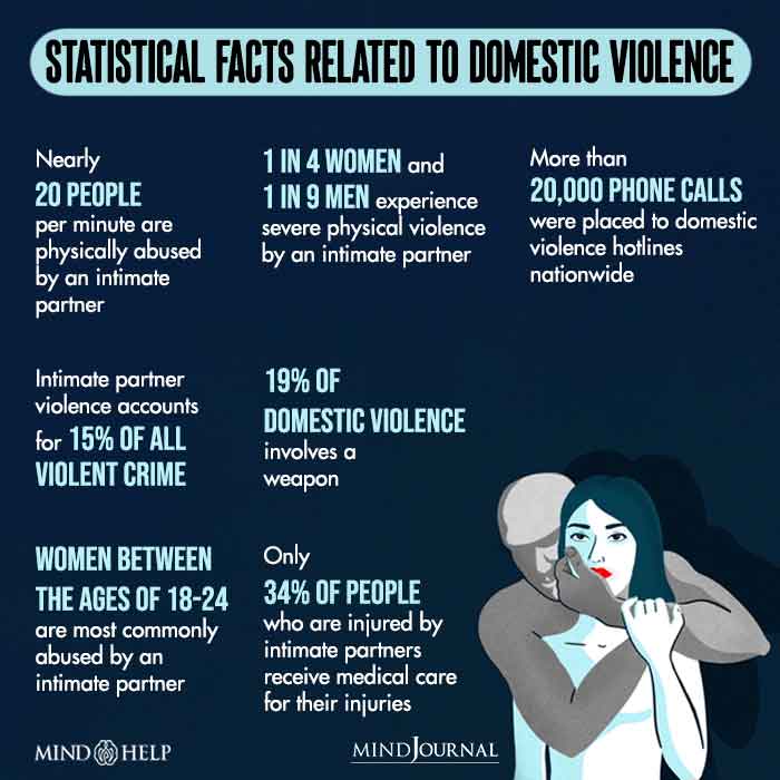 Statistical Facts Related to Domestic Violence