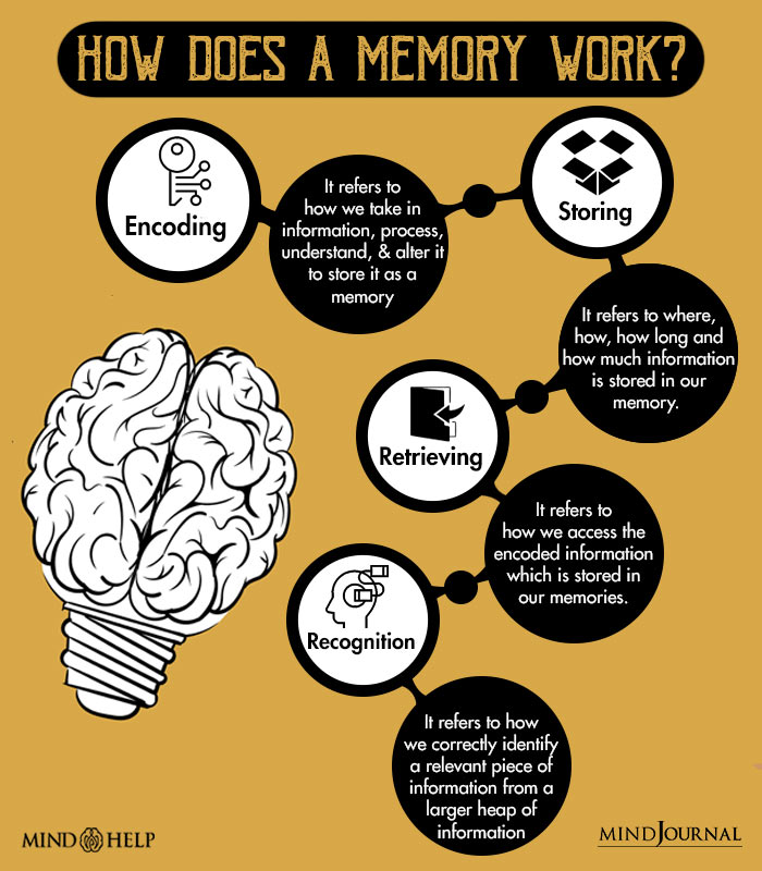 How does a Memory work