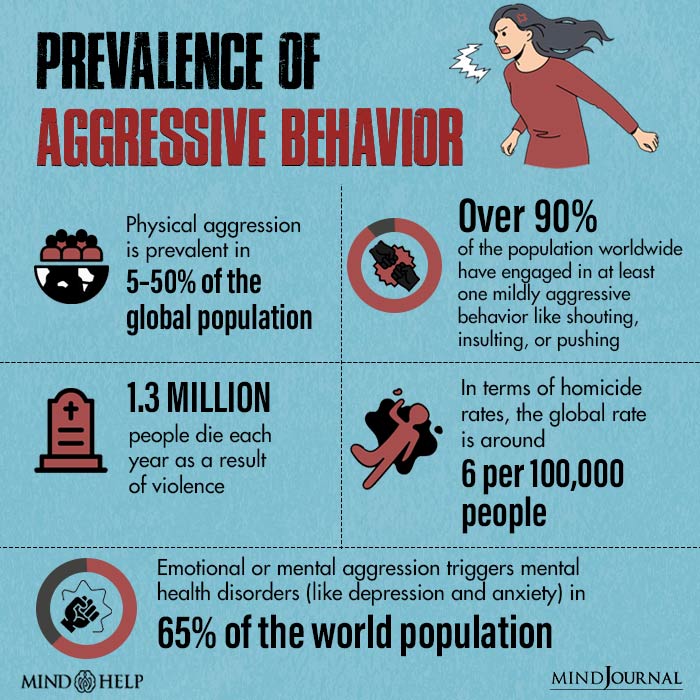 Prevalence of aggressive behavior