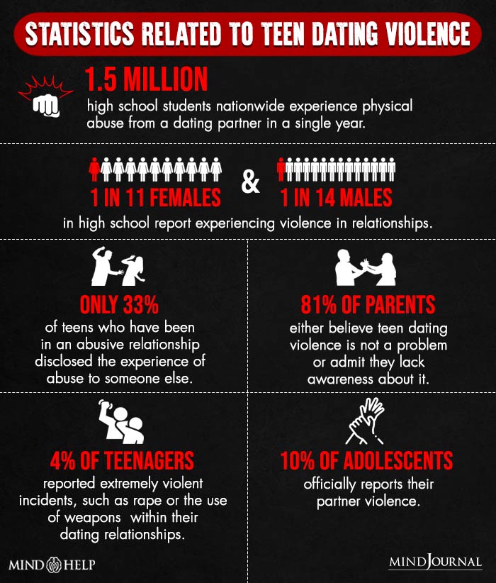 Statistics Related to Teen Dating Violence